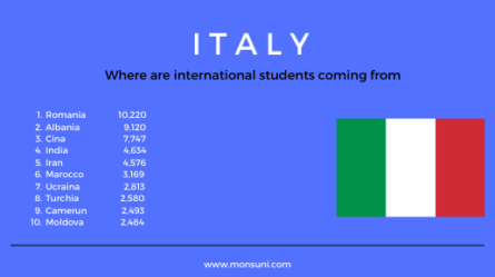 Italy: where are international students coming from?