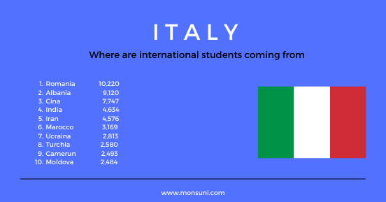 Italy: where are international students coming from?