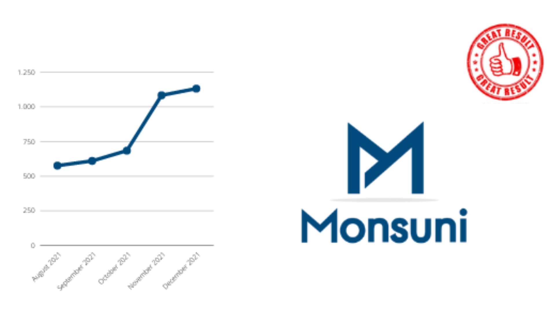 Monsuni impressive 2021 results